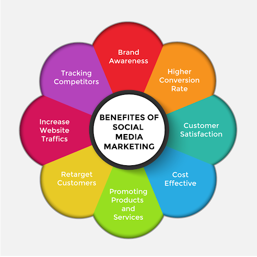 How Social Media Marketing Powers Explosive Small Business Growth
