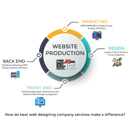 How to Choose the Best Website Design & Development Company in Hyderabad